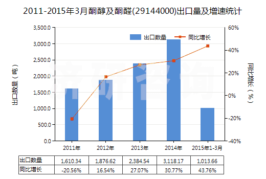 2011-2015年3月酮醇及酮醛(29144000)出口量及增速統(tǒng)計